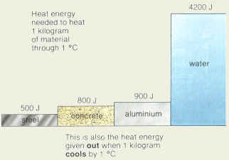 specific heat water describe kgk