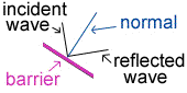 incident/reflected wave
